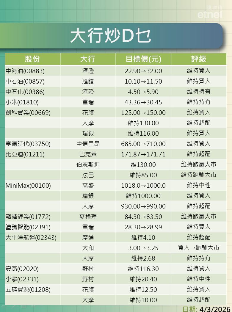 大行報告 | 中東戰火下三桶油點部署？滙證升中海油目標$32
