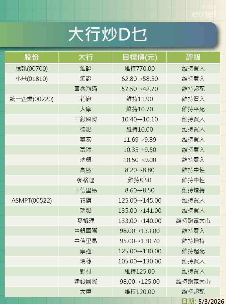 大行報告 | 騰訊、小米、統一企業、ASMPT及油股最新評級/目標價，瑞銀牛看中海油$33.6