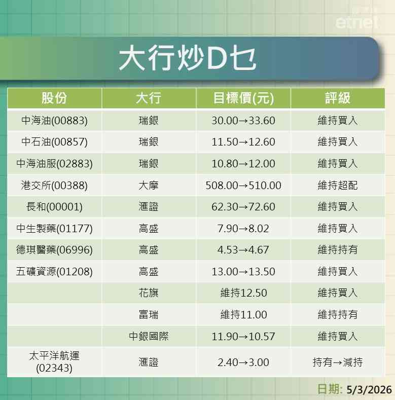 大行報告 | 騰訊、小米、統一企業、ASMPT及油股最新評級/目標價，瑞銀牛看中海油$33.6