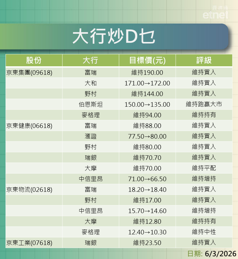 大行報告 | 京東系績後最新評級/目標價，三桶油、地產股點選擇？一表盡掌握