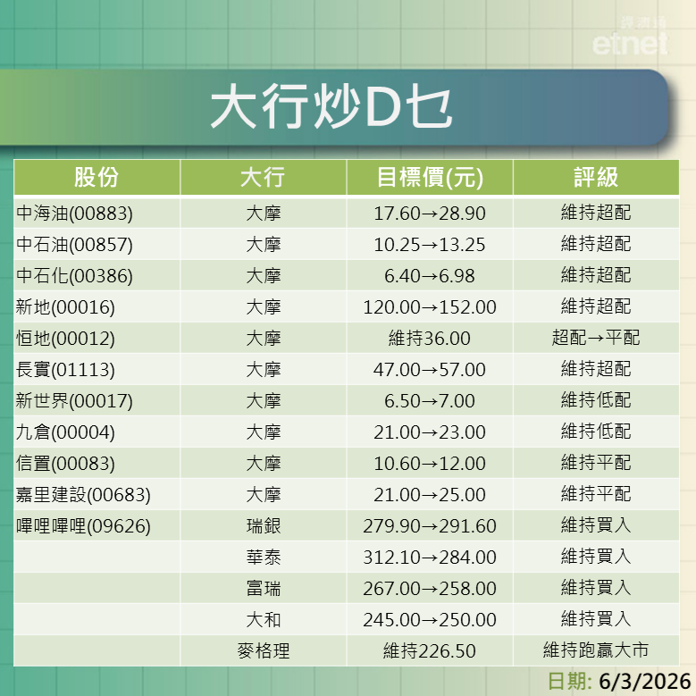 大行報告 | 京東系績後最新評級/目標價，三桶油、地產股點選擇？一表盡掌握