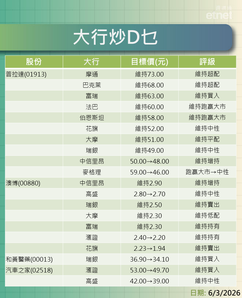 大行報告 | 京東系績後最新評級/目標價，三桶油、地產股點選擇？一表盡掌握