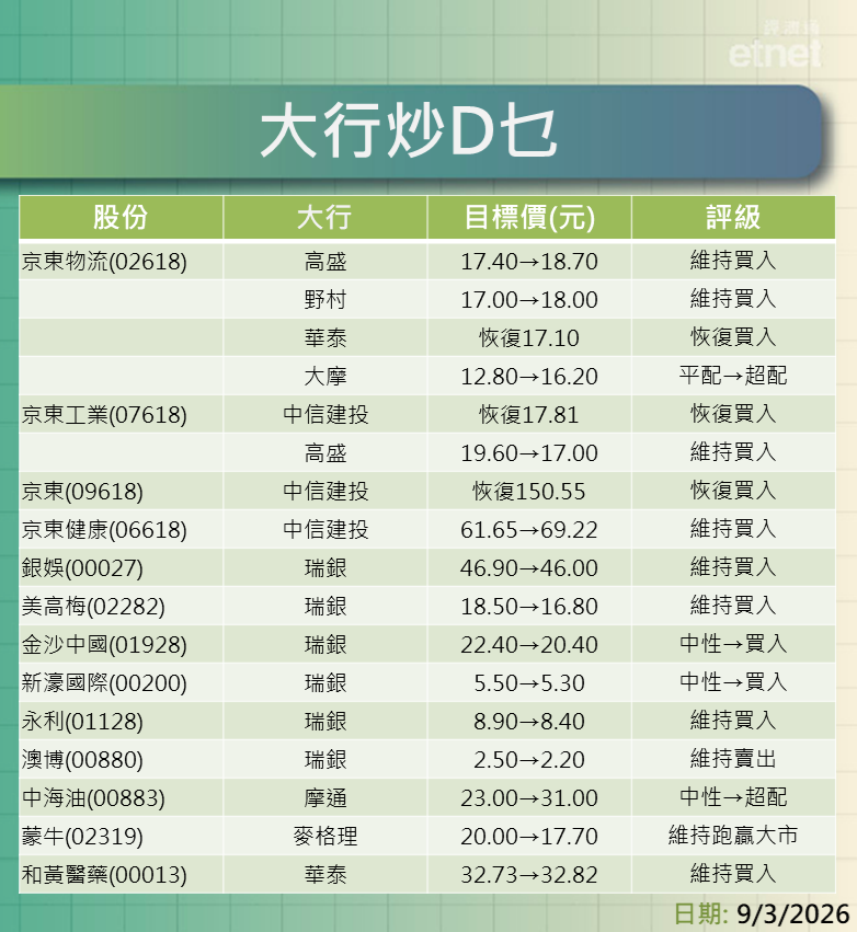 大行報告 | 京東系、濠賭股、中海油、蒙牛及和黃醫藥最新評級/目標價，一click就知道