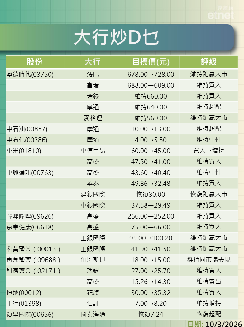 大行報告 | 寧德時代績後最牛看$728，中石油最新目標價$13