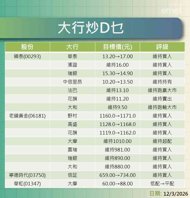 大行報告 | 國泰、老鋪黃金、寧德時代、華虹、蔚來、潤啤等最新評級/目標價，一表盡掌握