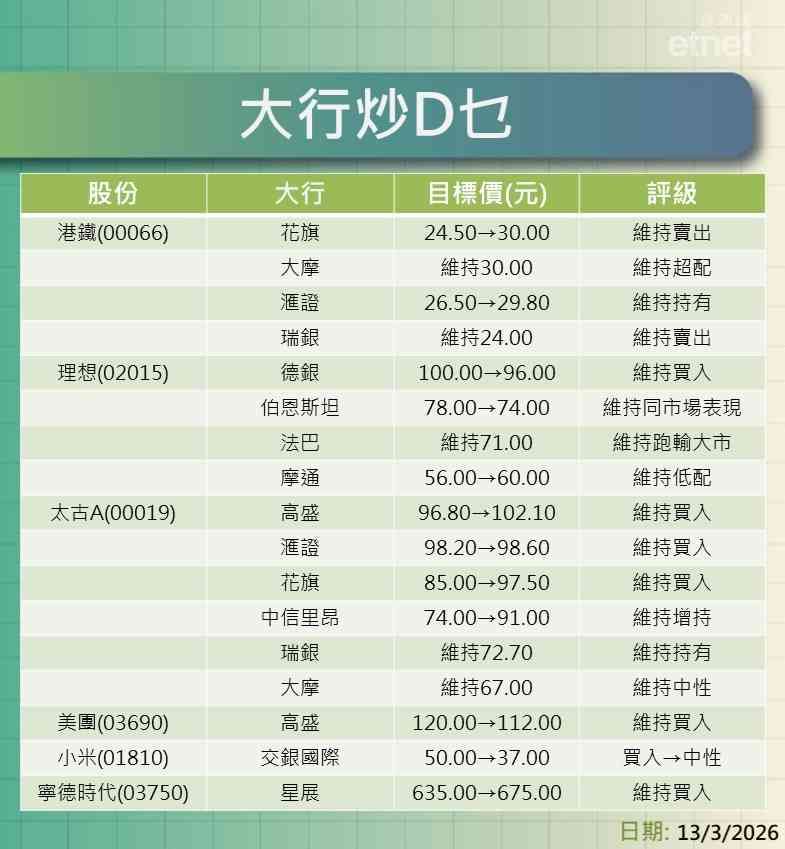 大行報告 | 業績股榮辱見，港鐵目標價$24-$30遜現價，理想$60-$96，太古A$67-$102.1
