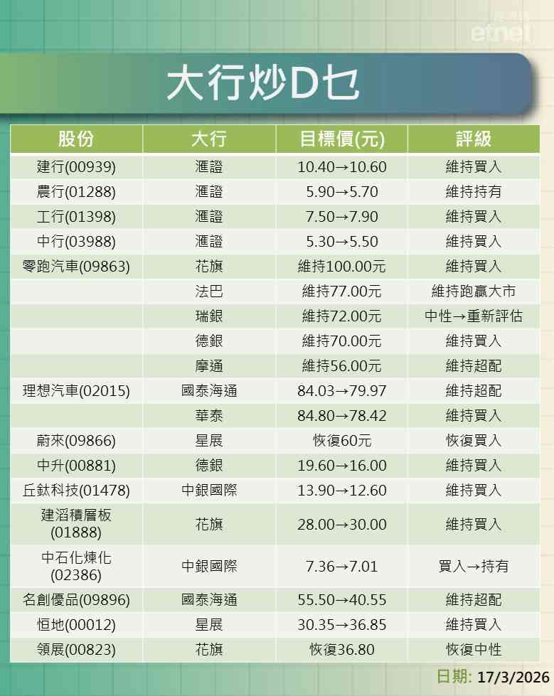 大行報告 | 四大行邊隻最值博？零跑績後最牛睇幾多？一click就知道
