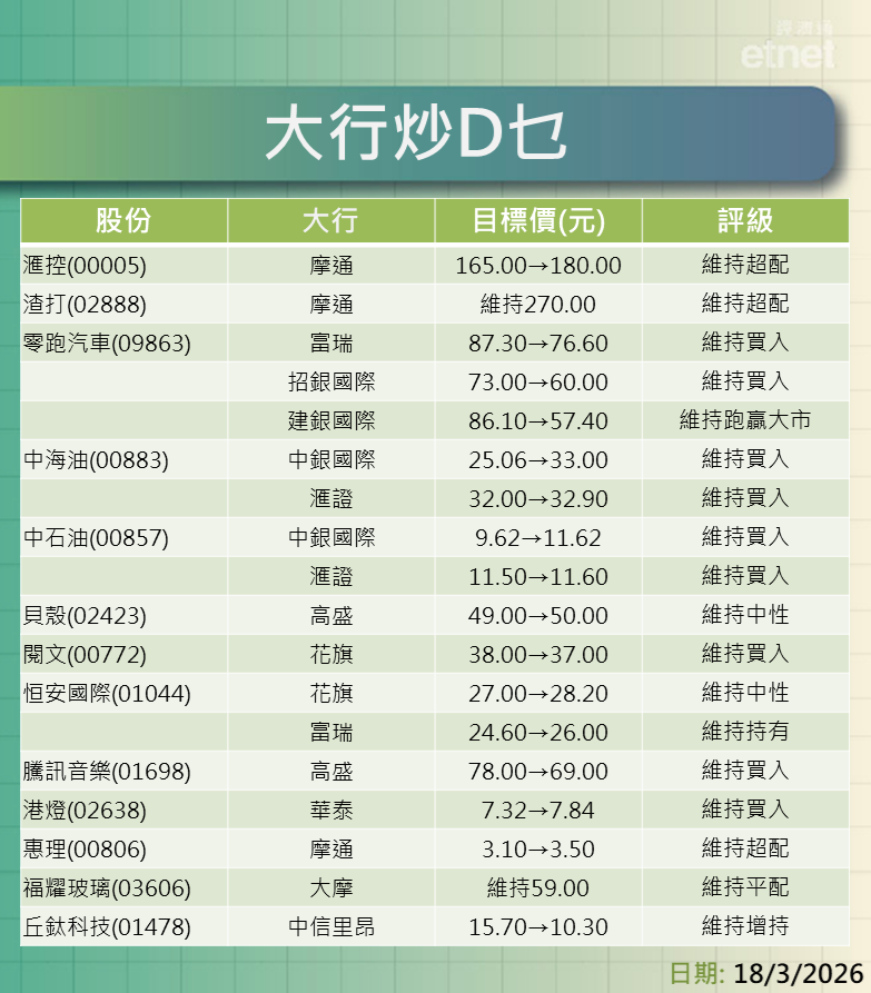 大行報告 | 滙控、渣打、零跑、中海油、中石油最新評級/目標價,一表盡掌握