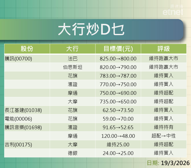 大行報告 | 騰訊績後目標價降至$650-$800，長建最新看$73.5電能$70