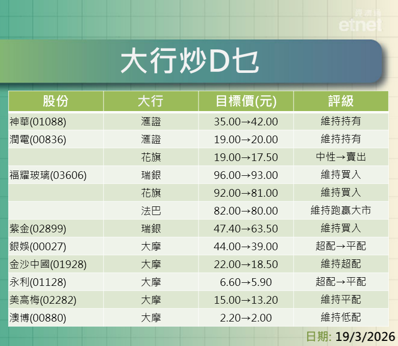 大行報告 | 騰訊績後目標價降至$650-$800，長建最新看$73.5電能$70