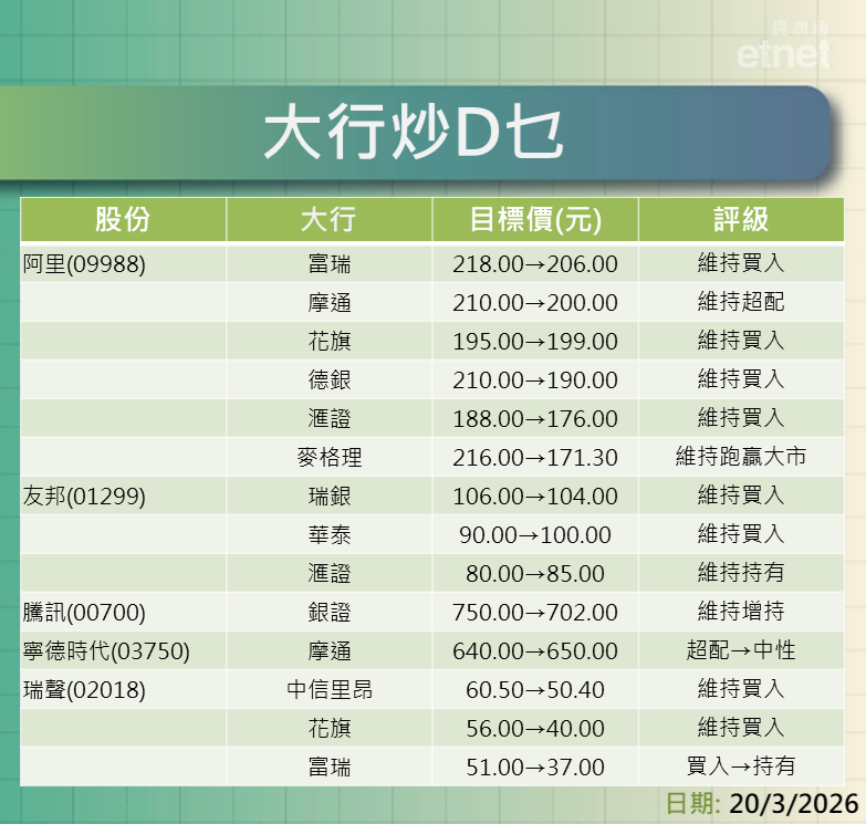大行報告 | 阿里績後目標價$171.3-$206，友邦$85-$104