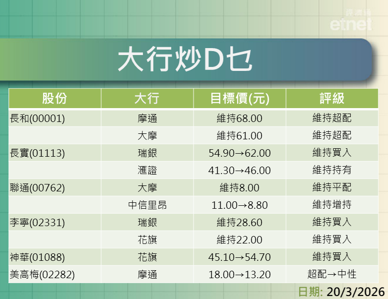 大行報告 | 阿里績後目標價$171.3-$206，友邦$85-$104