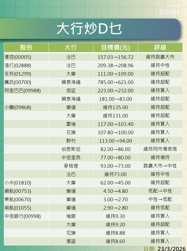 大行報告 | 滙控、渣打、友邦、騰訊、阿里、小鵬、小米、航空股,最新評級/目標價,一表盡掌握 大行報告 | 滙控、渣打、友邦、騰訊、阿里、小鵬、小米、航空股,最新評級/目標價,一表盡掌握