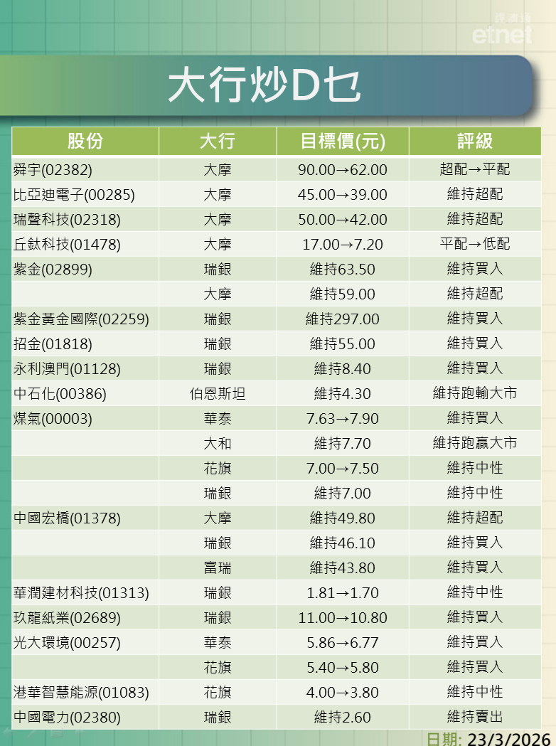 大行報告 | 滙控、渣打、友邦、騰訊、阿里、小鵬、小米、航空股,最新評級/目標價,一表盡掌握 大行報告 | 滙控、渣打、友邦、騰訊、阿里、小鵬、小米、航空股,最新評級/目標價,一表盡掌握