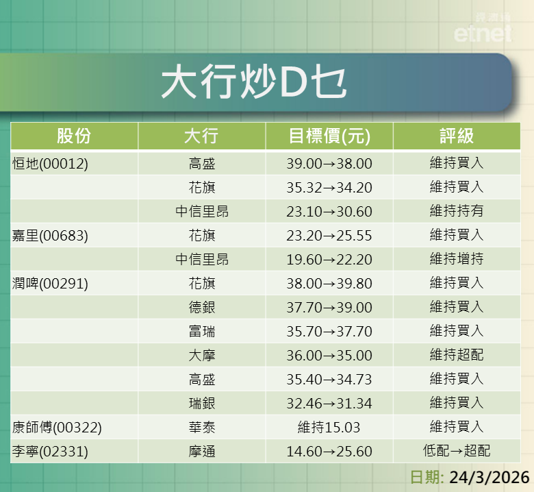 大行報告 | 業績股點部署？三桶油博邊隻？一表盡覽大行最新評級/目標價