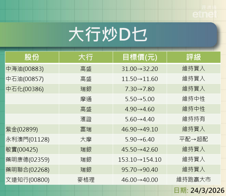 大行報告 | 業績股點部署？三桶油博邊隻？一表盡覽大行最新評級/目標價