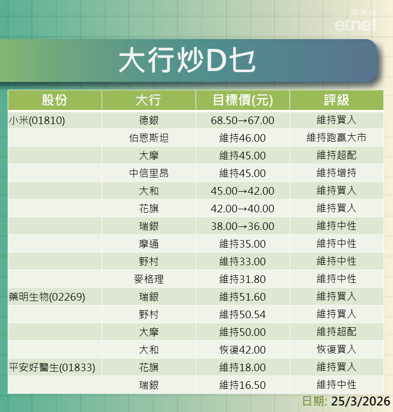 大行報告 | 業績股最新評級/目標價，一表盡掌握