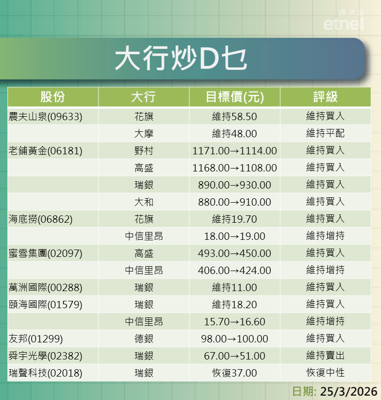 大行報告 | 業績股最新評級/目標價，一表盡掌握