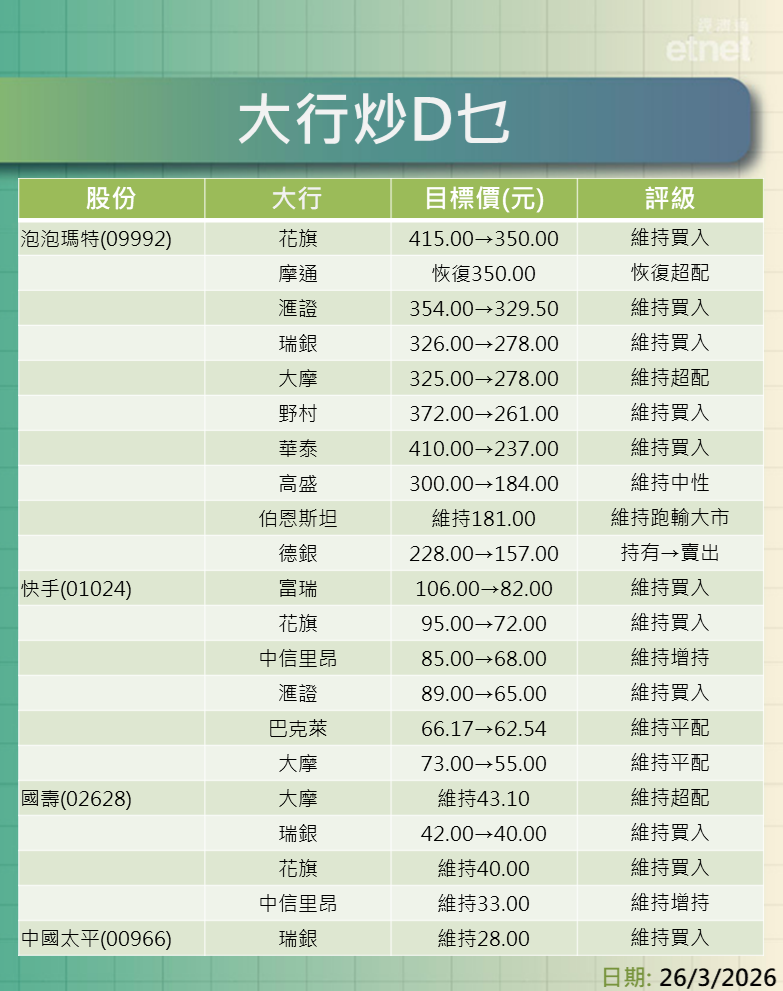 大行報告 | 泡泡瑪特績後最熊看$157，快手最熊$55，國壽目標價$33-$43.1