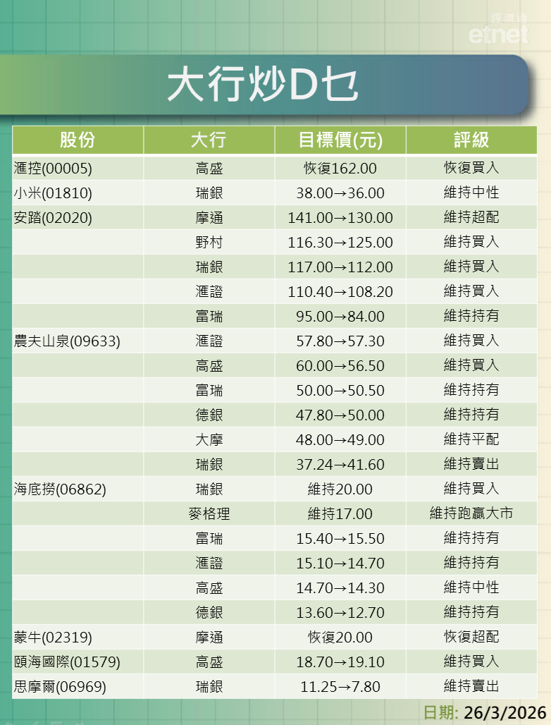 大行報告 | 泡泡瑪特績後最熊看$157，快手最熊$55，國壽目標價$33-$43.1