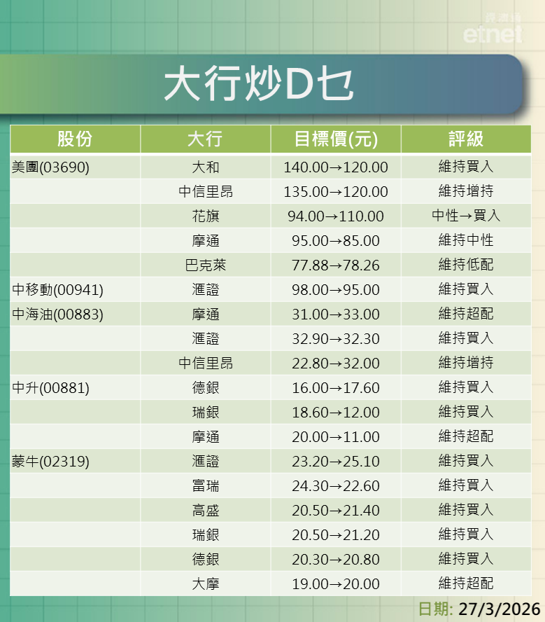 大行報告 | 業績股追揸沽,一表盡覽大行最新評級/目標價 大行報告 | 業績股追揸沽,一表盡覽大行最新評級/目標價