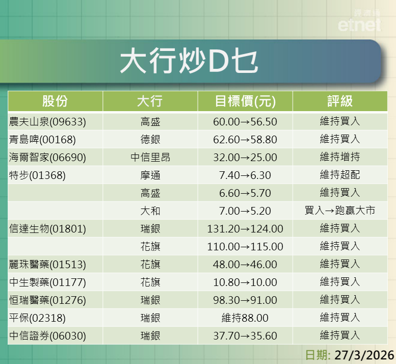 大行報告 | 業績股追揸沽,一表盡覽大行最新評級/目標價 大行報告 | 業績股追揸沽,一表盡覽大行最新評級/目標價