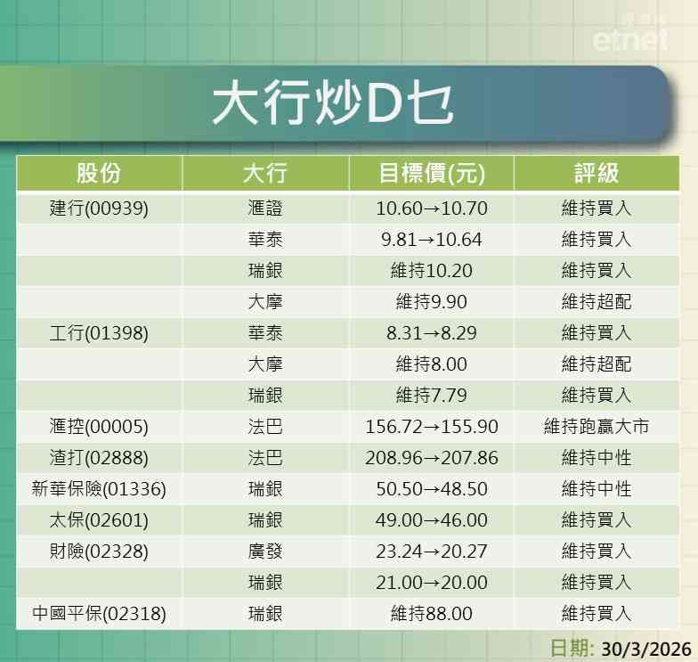 大行報告 | 內銀內險券商業績紛出爐,表列最新評級/目標價,一click就知道 大行報告 | 內銀內險券商業績紛出爐,表列最新評級/目標價,一click就知道