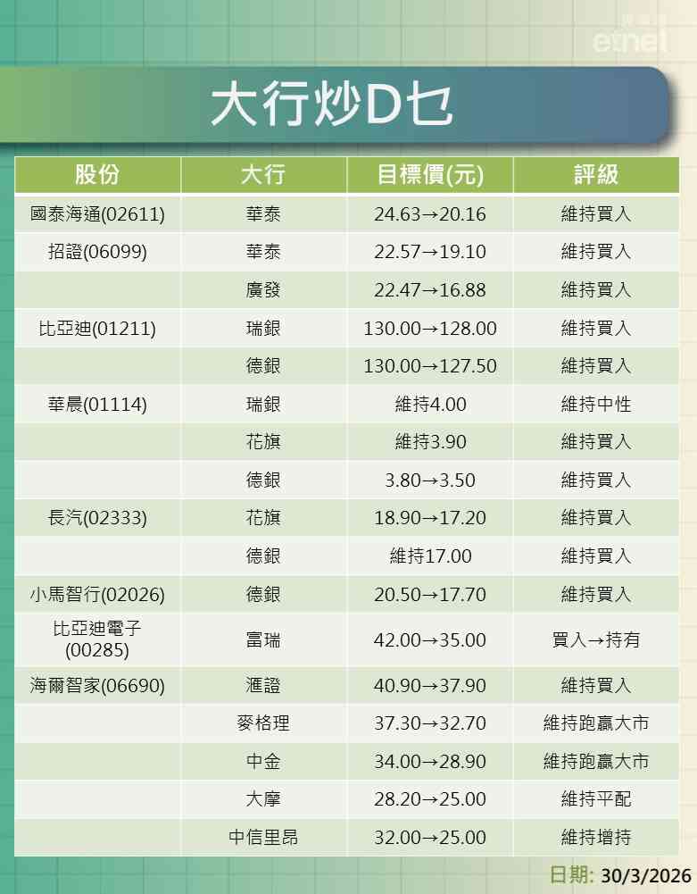 大行報告 | 內銀內險券商業績紛出爐,表列最新評級/目標價,一click就知道 大行報告 | 內銀內險券商業績紛出爐,表列最新評級/目標價,一click就知道