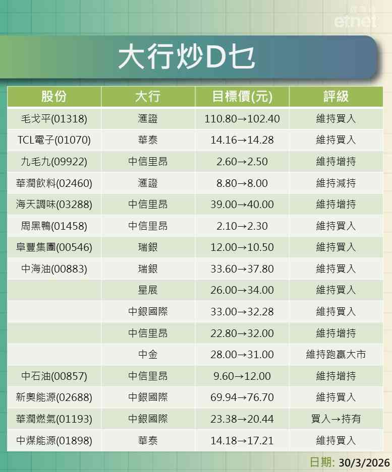 大行報告 | 內銀內險券商業績紛出爐,表列最新評級/目標價,一click就知道 大行報告 | 內銀內險券商業績紛出爐,表列最新評級/目標價,一click就知道