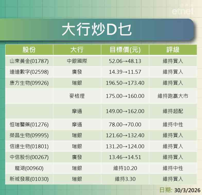 大行報告 | 內銀內險券商業績紛出爐,表列最新評級/目標價,一click就知道 大行報告 | 內銀內險券商業績紛出爐,表列最新評級/目標價,一click就知道