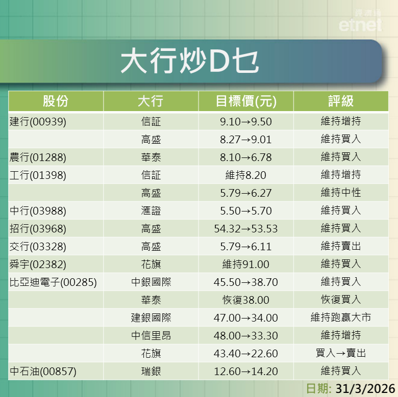 大行報告 | 內銀、舜宇、比電、中石油、申洲及資源股最新評級/目標價，中銀香港績後最牛看$51