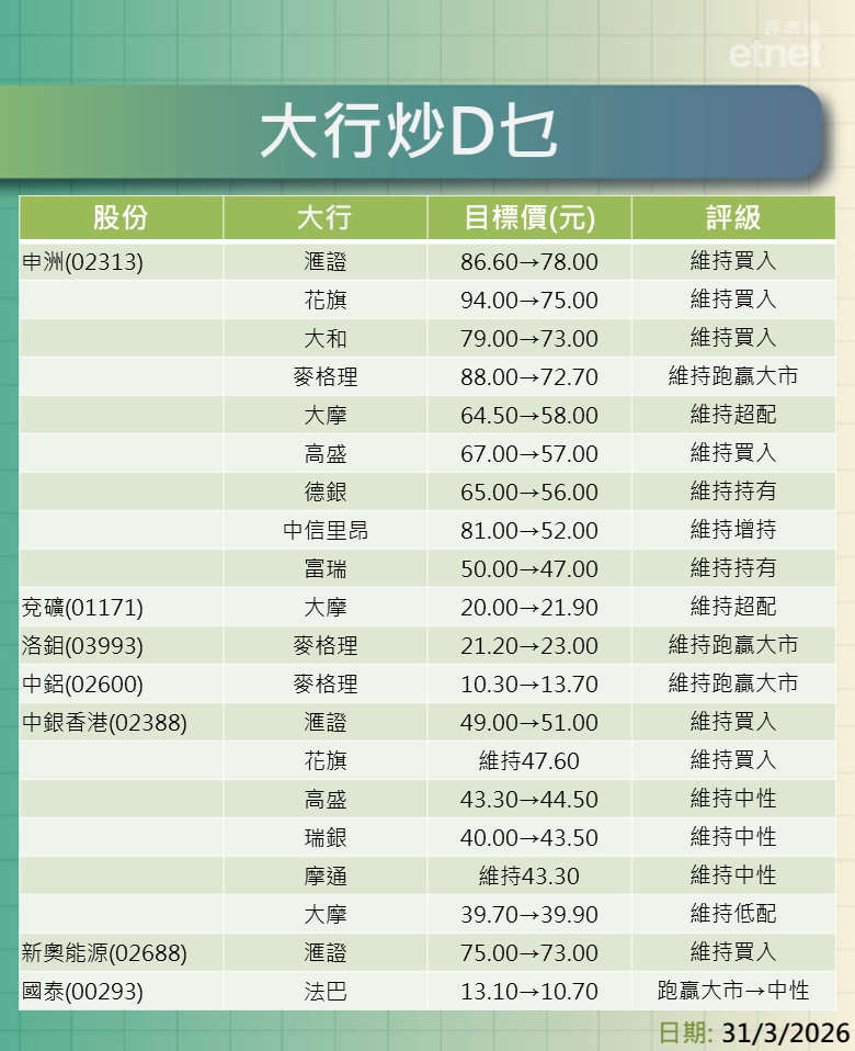 大行報告 | 內銀、舜宇、比電、中石油、申洲及資源股最新評級/目標價，中銀香港績後最牛看$51