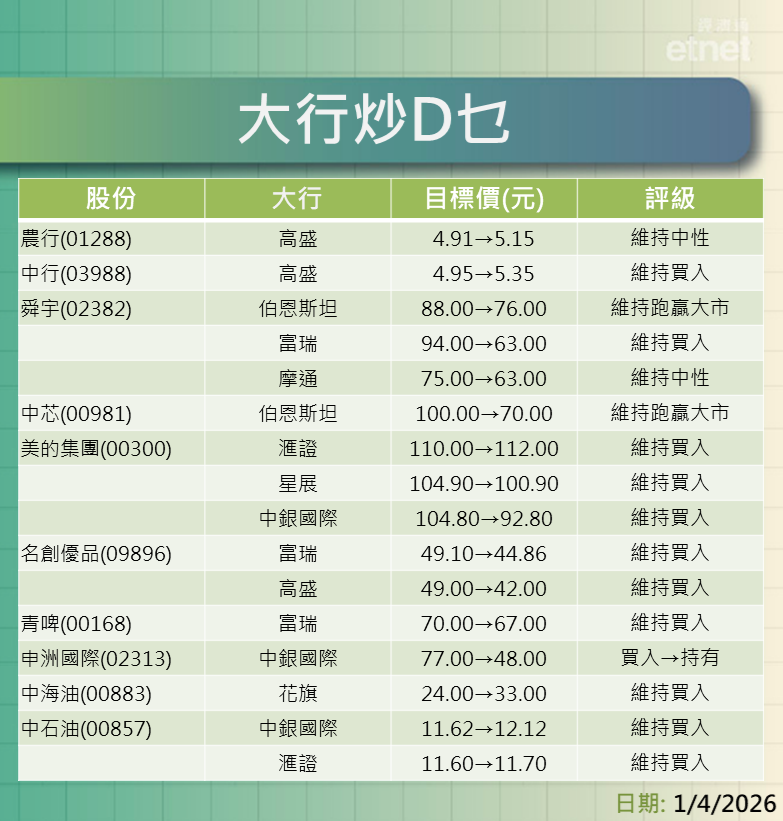 大行報告 | 業績股追揸沽，一表盡覽大行最新評級/目標價