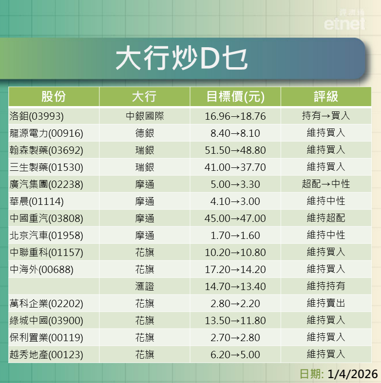 大行報告 | 業績股追揸沽，一表盡覽大行最新評級/目標價