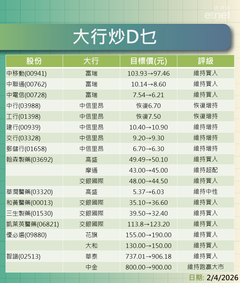 大行報告 | 電訊股、內銀股、醫藥股、優必選、智譜、名創優品，最新評級/目標價，一表盡掌握