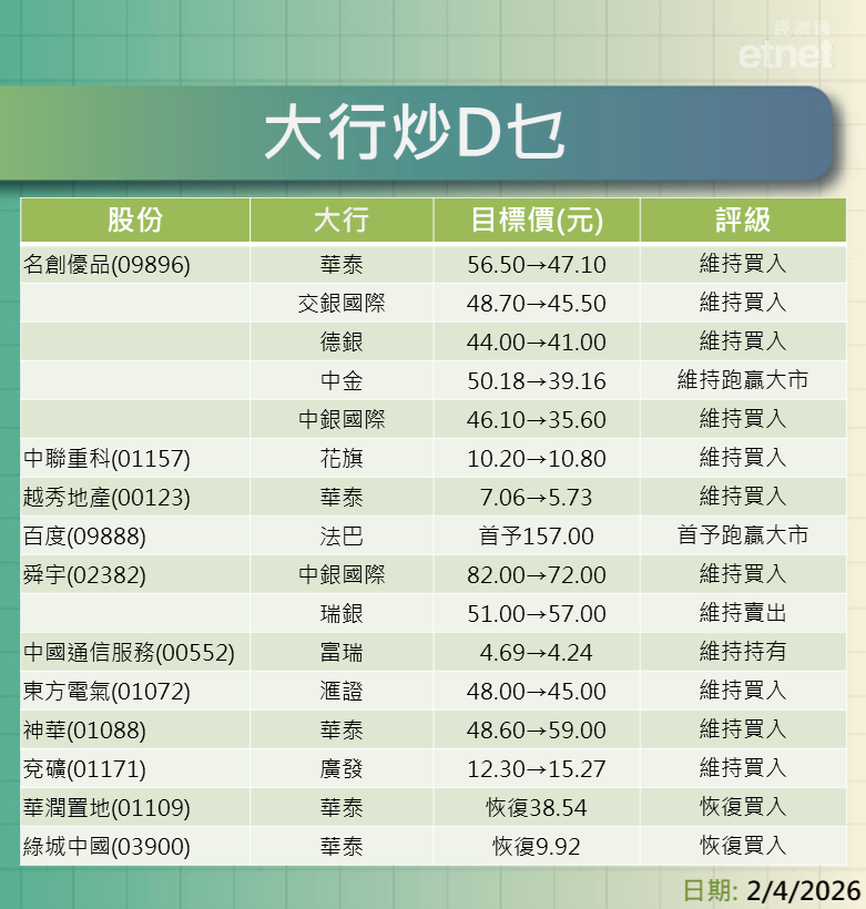 大行報告 | 電訊股、內銀股、醫藥股、優必選、智譜、名創優品，最新評級/目標價，一表盡掌握