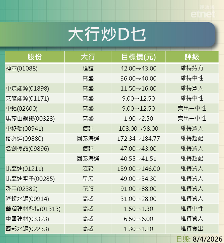 大行報告 | 資源股、中移動、優必選、名創優品、比亞迪及比電最新評級/目標價,一表盡掌握 大行報告 | 資源股、中移動、優必選、名創優品、比亞迪及比電最新評級/目標價,一表盡掌握
