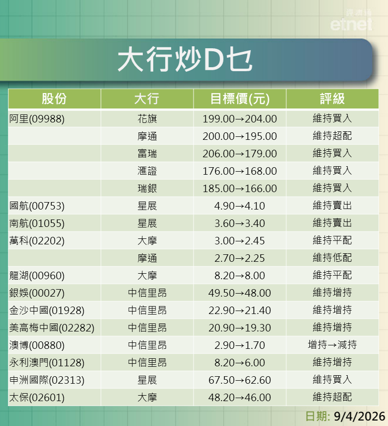 大行報告 | 阿里最牛看$204最熊$166，仲有航空、內房及濠賭股最新評級/目標價
