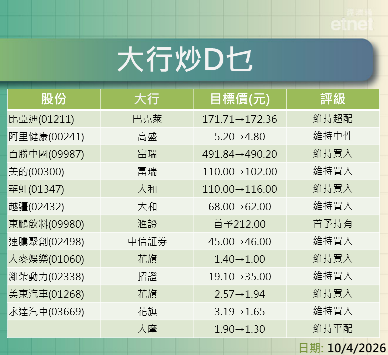 大行報告 | 比亞迪、阿里健康、百勝中國、美的、華虹及越疆等最新評級/目標價,一表盡掌握 大行報告 | 比亞迪、阿里健康、百勝中國、美的、華虹及越疆等最新評級/目標價,一表盡掌握