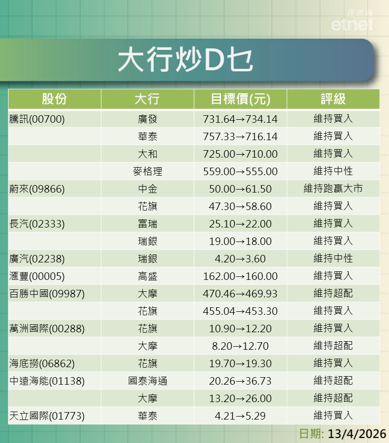 大行報告 | 大和麥格理齊降騰訊目標價，花旗升蔚來目標逾兩成