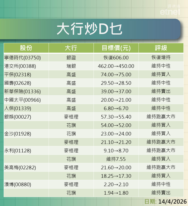 大行報告 | 寧德時代、港交所、內險、濠賭及鋰業股最新評級/目標價，一表盡掌握