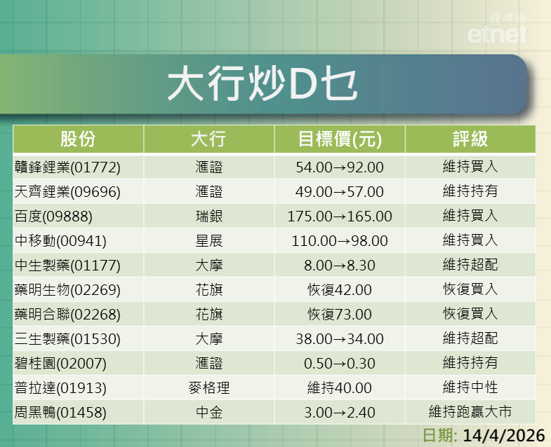 大行報告 | 寧德時代、港交所、內險、濠賭及鋰業股最新評級/目標價，一表盡掌握