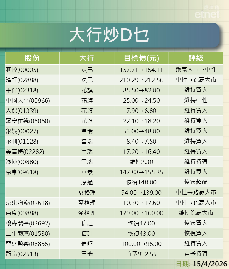 大行報告 | 滙控、渣打邊隻好？內險、濠賭點部署？仲有京東系最新評級/目標價