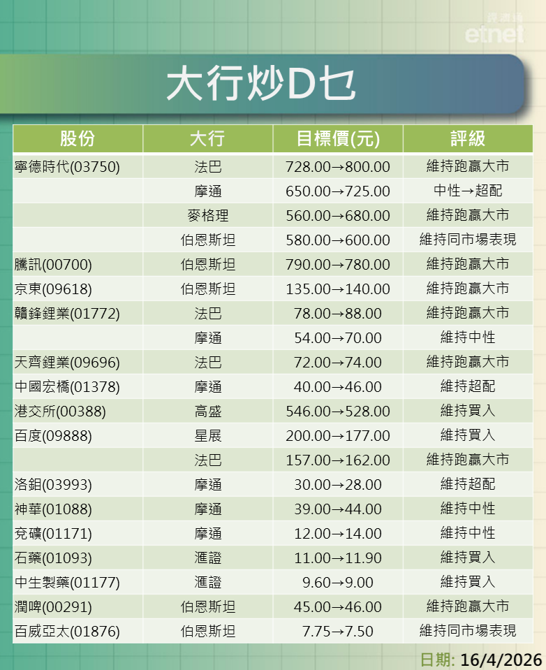 大行報告 | 寧德績後最牛看$800，仲有騰訊、京東、贛鋒、天齊及宏橋最新評級/目標價