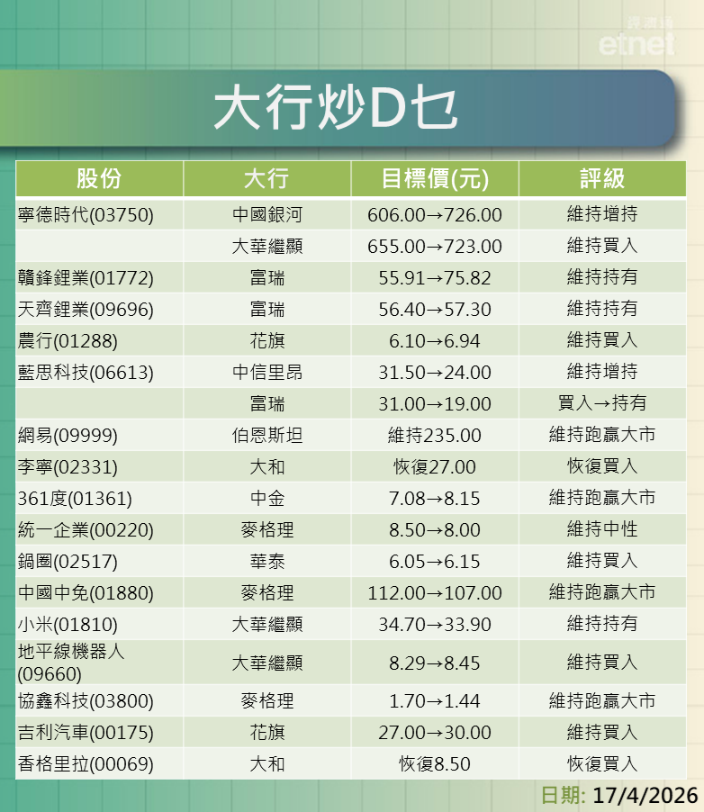 大行報告 | 寧德、贛鋒、天齊、農銀、藍思、網易及內需股最新評級/目標價，一表盡掌握
