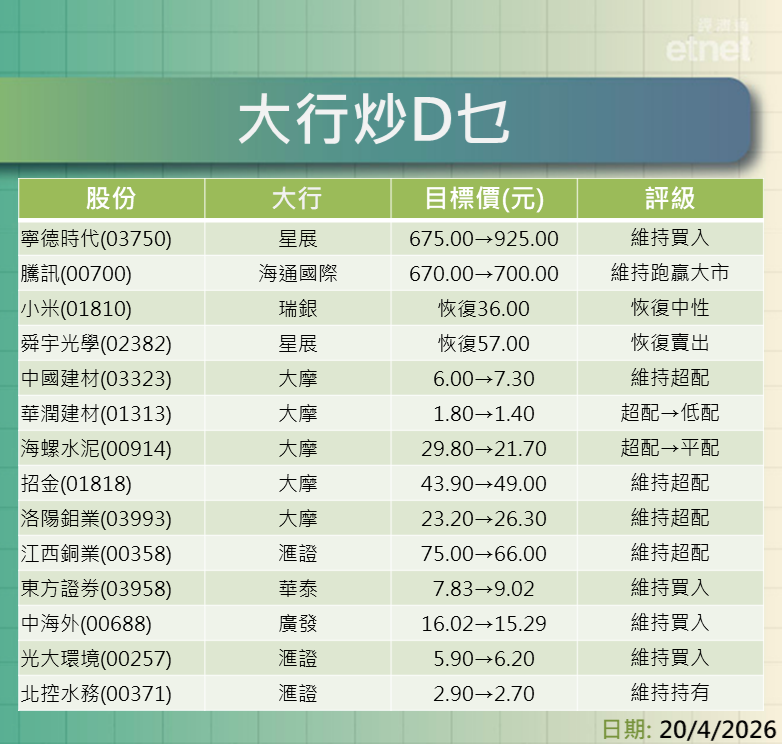 大行報告 | 寧德、騰訊、小米、舜宇及資源股最新評級/目標價，一表盡掌握