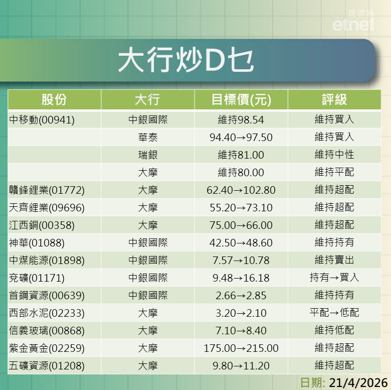 大行報告 | 中移動績後最新評級/目標價，贛鋒、天齊邊隻更值博？資源股點部署？一表盡掌握