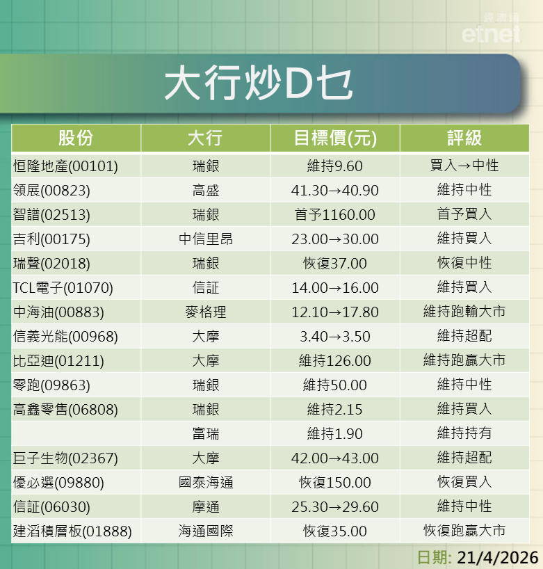 大行報告 | 中移動績後最新評級/目標價，贛鋒、天齊邊隻更值博？資源股點部署？一表盡掌握