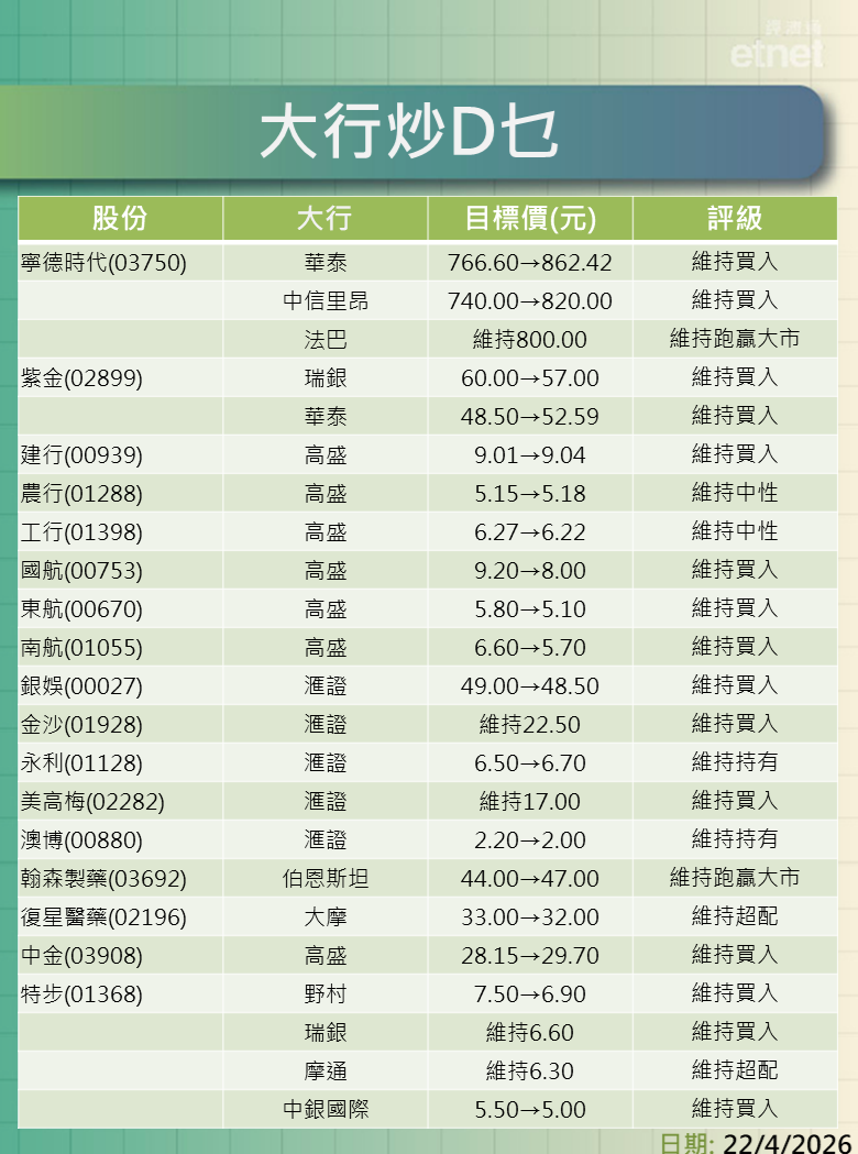 大行報告 | 寧德時代、紫金、內銀、航空及濠賭股最新評級/目標價，一click就知道