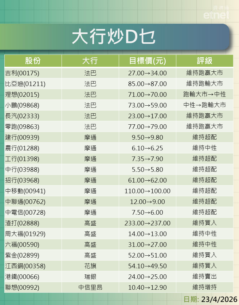 大行報告 | 法巴點評車股吉利牛看$34，摩通升內銀目標價建行$9.8